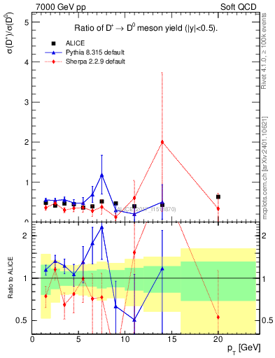 Plot of Dp_D0.pt in 7000 GeV pp collisions