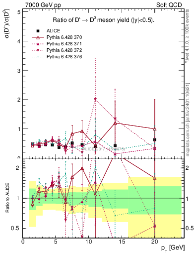 Plot of Dp_D0.pt in 7000 GeV pp collisions