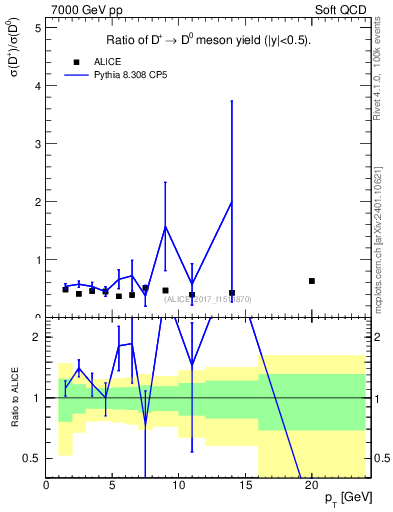 Plot of Dp_D0.pt in 7000 GeV pp collisions