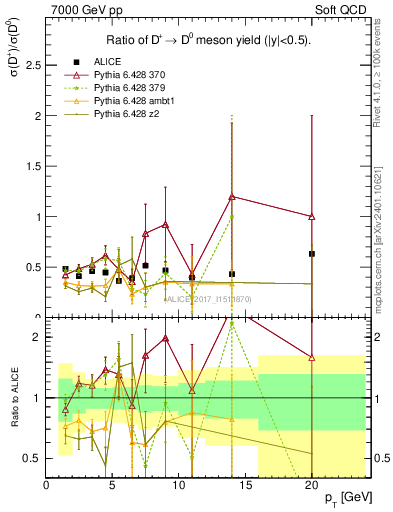Plot of Dp_D0.pt in 7000 GeV pp collisions