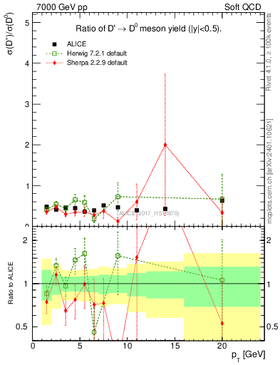 Plot of Dp_D0.pt in 7000 GeV pp collisions