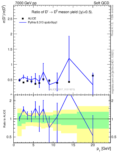 Plot of Dp_D0.pt in 7000 GeV pp collisions