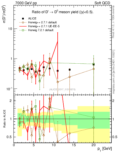 Plot of Dp_D0.pt in 7000 GeV pp collisions