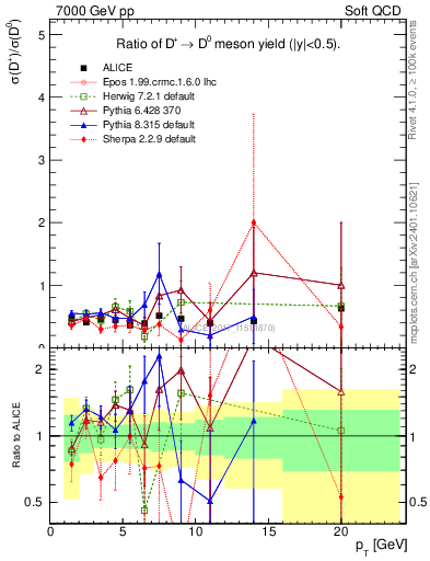 Plot of Dp_D0.pt in 7000 GeV pp collisions