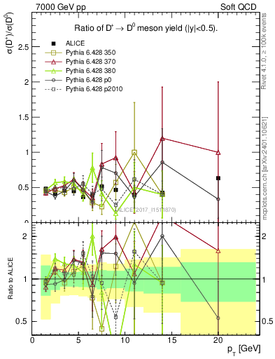 Plot of Dp_D0.pt in 7000 GeV pp collisions