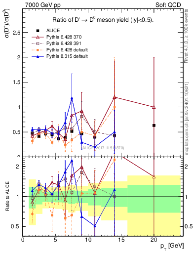 Plot of Dp_D0.pt in 7000 GeV pp collisions