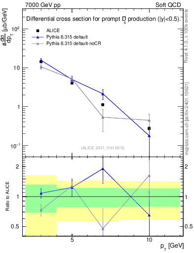 Plot of Ds.pt in 7000 GeV pp collisions