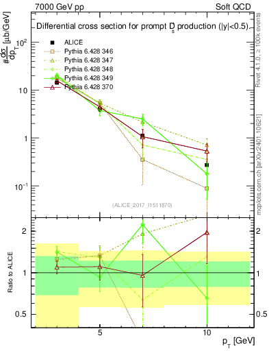 Plot of Ds.pt in 7000 GeV pp collisions