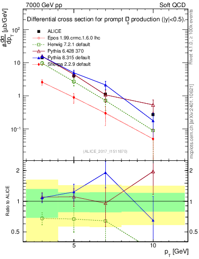 Plot of Ds.pt in 7000 GeV pp collisions