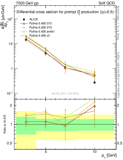 Plot of Ds.pt in 7000 GeV pp collisions