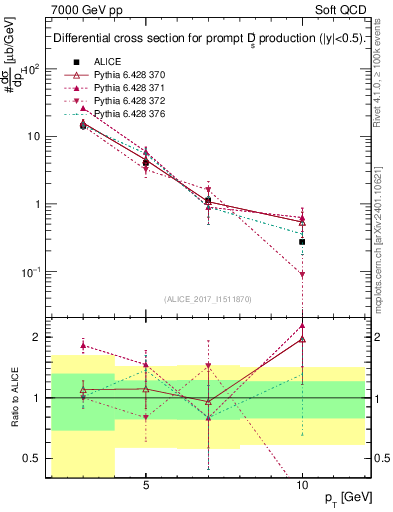 Plot of Ds.pt in 7000 GeV pp collisions