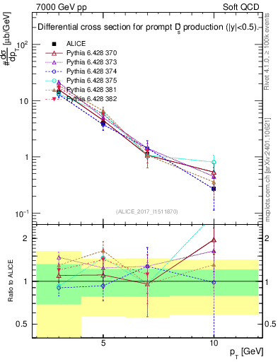 Plot of Ds.pt in 7000 GeV pp collisions