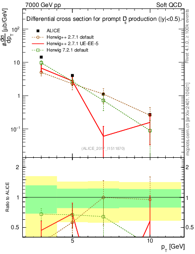 Plot of Ds.pt in 7000 GeV pp collisions