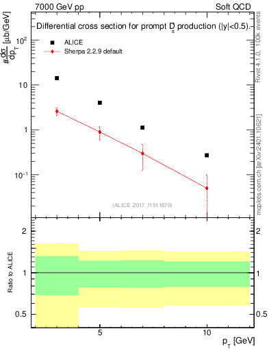 Plot of Ds.pt in 7000 GeV pp collisions