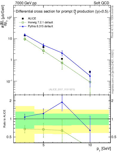 Plot of Ds.pt in 7000 GeV pp collisions
