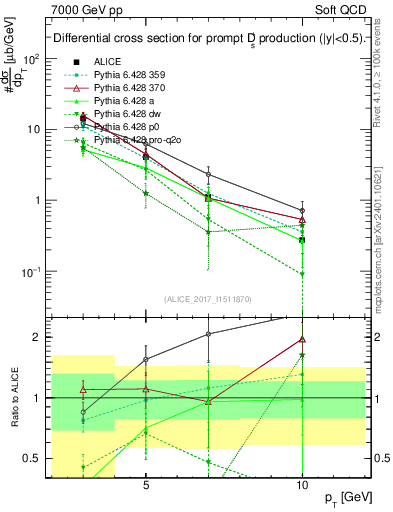 Plot of Ds.pt in 7000 GeV pp collisions