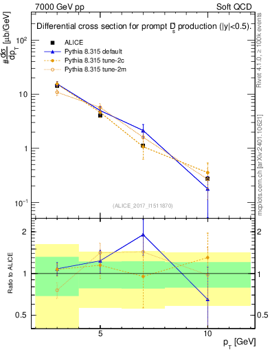 Plot of Ds.pt in 7000 GeV pp collisions