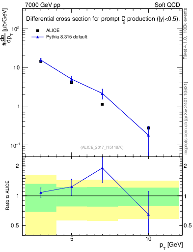 Plot of Ds.pt in 7000 GeV pp collisions
