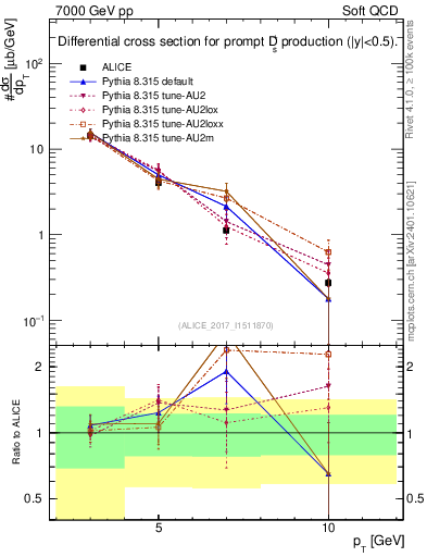 Plot of Ds.pt in 7000 GeV pp collisions