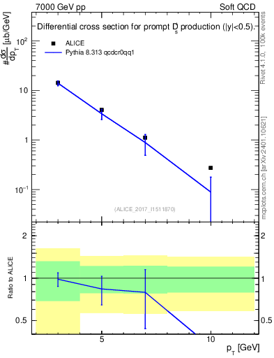 Plot of Ds.pt in 7000 GeV pp collisions