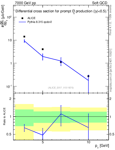Plot of Ds.pt in 7000 GeV pp collisions