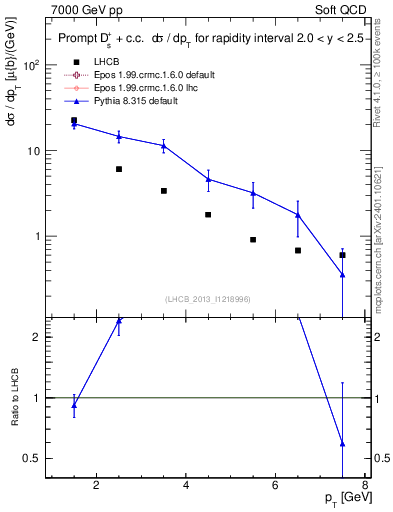 Plot of Ds.pt in 7000 GeV pp collisions