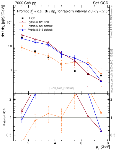 Plot of Ds.pt in 7000 GeV pp collisions