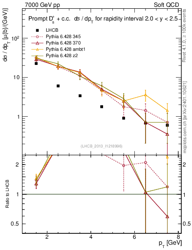 Plot of Ds.pt in 7000 GeV pp collisions