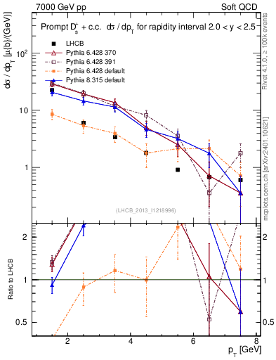 Plot of Ds.pt in 7000 GeV pp collisions