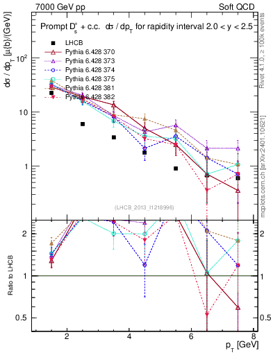 Plot of Ds.pt in 7000 GeV pp collisions