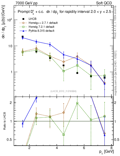 Plot of Ds.pt in 7000 GeV pp collisions