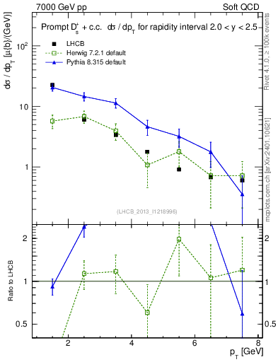 Plot of Ds.pt in 7000 GeV pp collisions