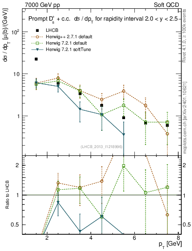 Plot of Ds.pt in 7000 GeV pp collisions