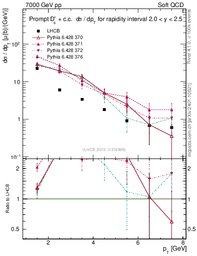 Plot of Ds.pt in 7000 GeV pp collisions