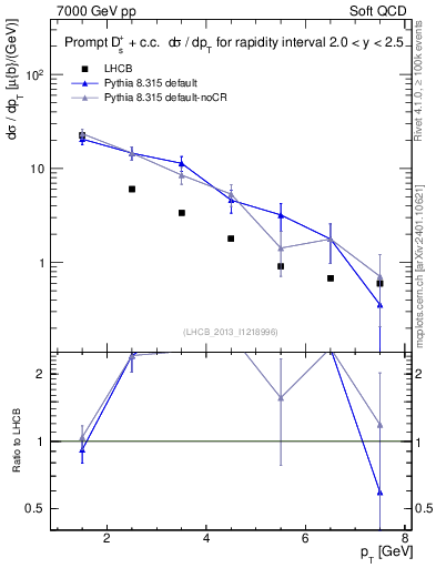 Plot of Ds.pt in 7000 GeV pp collisions