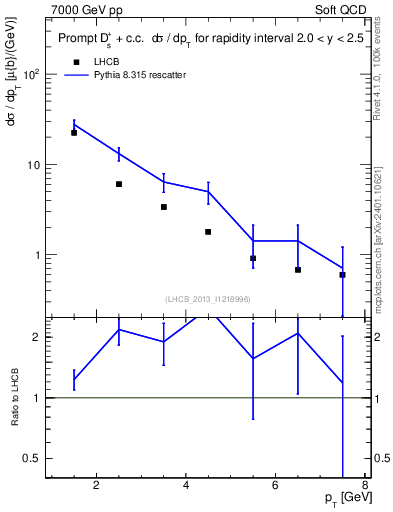 Plot of Ds.pt in 7000 GeV pp collisions