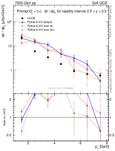 Plot of Ds.pt in 7000 GeV pp collisions