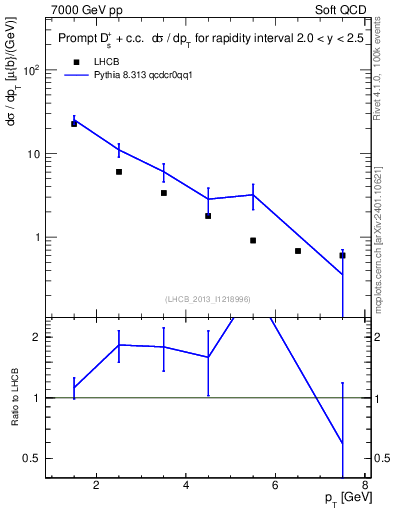 Plot of Ds.pt in 7000 GeV pp collisions