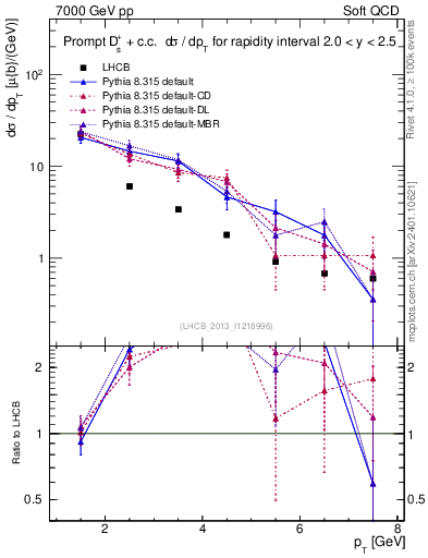 Plot of Ds.pt in 7000 GeV pp collisions