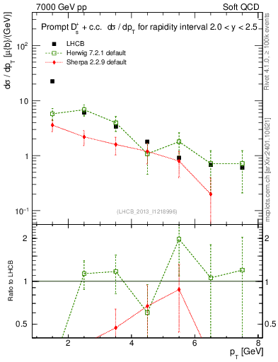 Plot of Ds.pt in 7000 GeV pp collisions