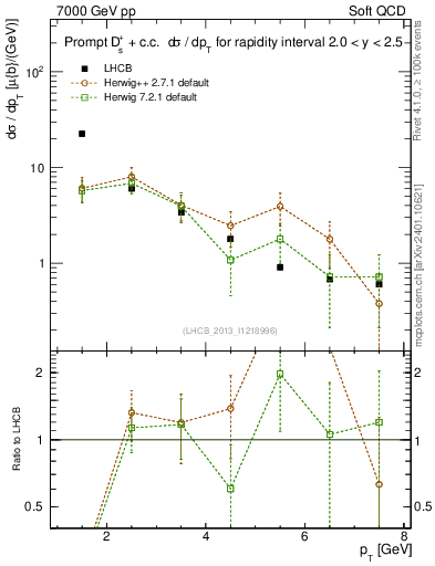 Plot of Ds.pt in 7000 GeV pp collisions