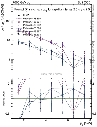 Plot of Ds.pt in 7000 GeV pp collisions