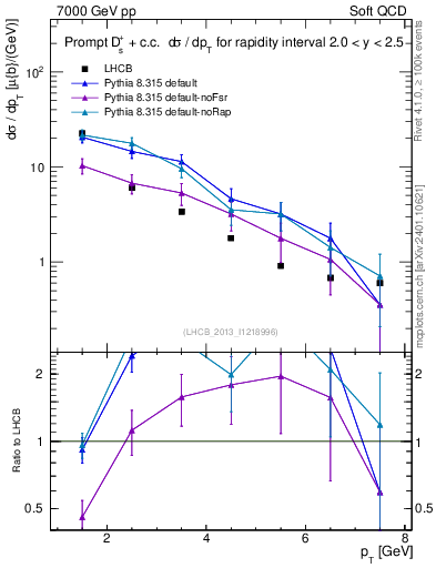 Plot of Ds.pt in 7000 GeV pp collisions