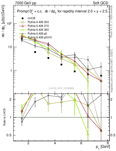 Plot of Ds.pt in 7000 GeV pp collisions