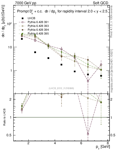 Plot of Ds.pt in 7000 GeV pp collisions