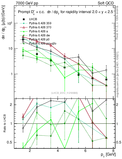Plot of Ds.pt in 7000 GeV pp collisions