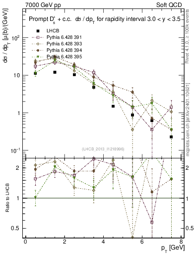 Plot of Ds.pt in 7000 GeV pp collisions