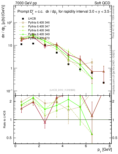 Plot of Ds.pt in 7000 GeV pp collisions