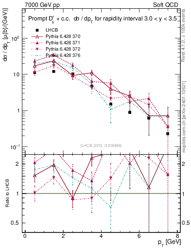 Plot of Ds.pt in 7000 GeV pp collisions
