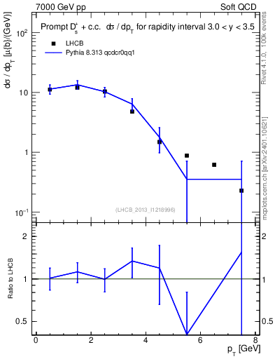 Plot of Ds.pt in 7000 GeV pp collisions